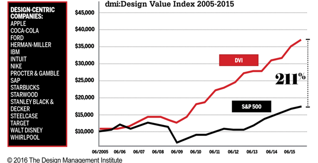 Design_Value_Index