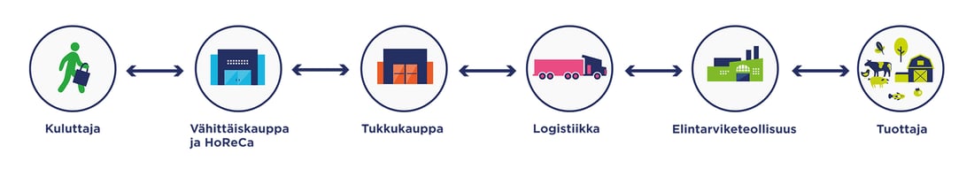 GS1-kuluttaja-tuottaja-ketju
